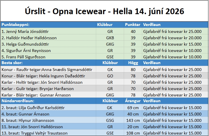 Leaderboard for Úrslit – Opna Icewear – Hella, 14 June 2026: top five players with clubs and points, followed by best scores by club, and nearest-valuable results with player names, clubs and distances.